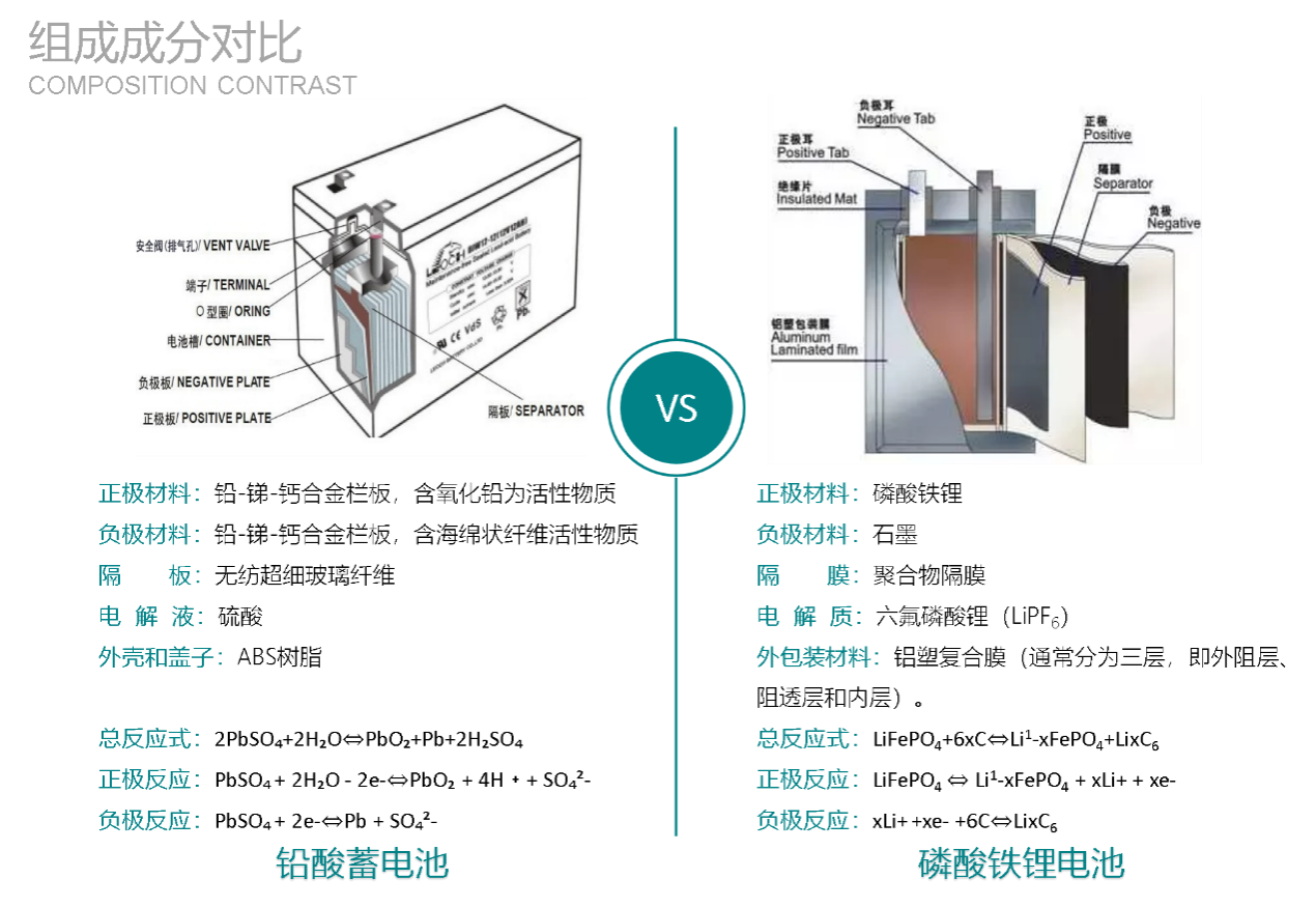 HB-SEP系列蓄能型應急電源磷酸鐵鋰電池組和鉛酸電池組成成分對比