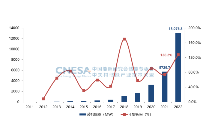 圖4.png        圖4：中國電力儲能市場累計裝機規模（2000-2022）.png