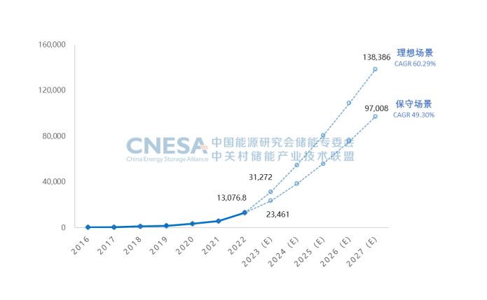 圖6.png        圖6：未來5年中國新型儲能累計投運裝機規模預測（2023-2027年），單位：MW.png