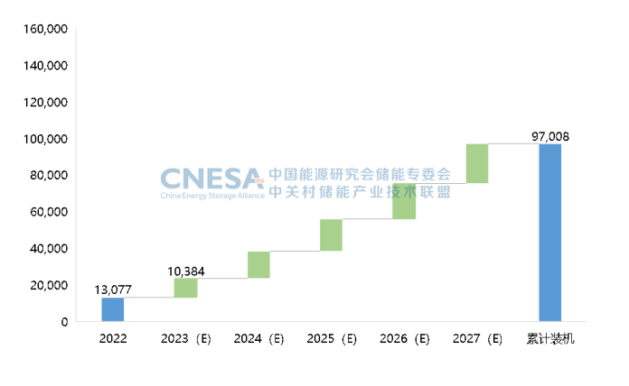  圖7：未來5年中國新型儲能新增投運規模預測（保守場景，2023-2027年），單位：MW.png